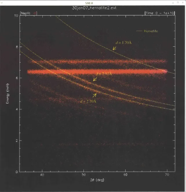 Figure  5:  A  plot of Energy vs.  20  for hematite.  Each arc  corresponds  to a d-spacing,  while horizontal  lines  result from X-ray  fluorescence.