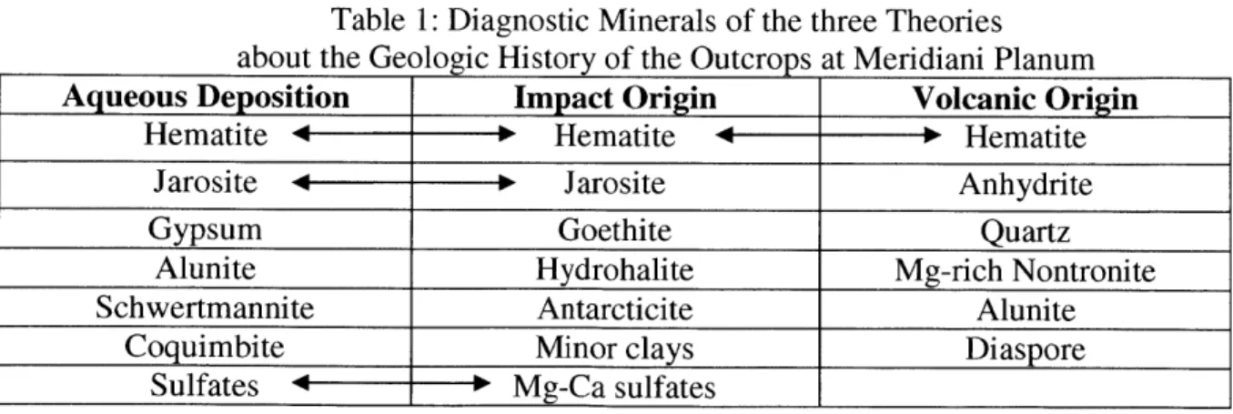 Table  1:  Diagnostic  Minerals  of the three  Theories