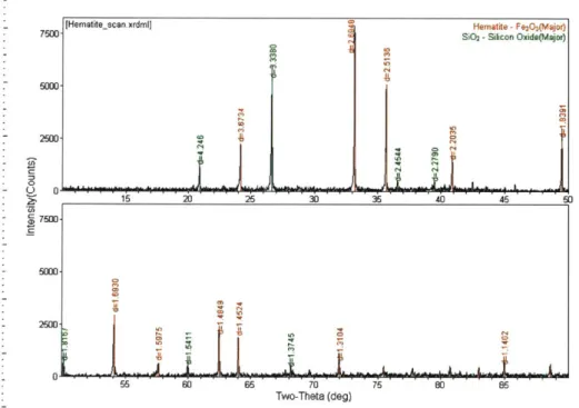 Figure  7:  PANalytical  data for hematite.  The  black is  the  data collected  on the PANalytical;  the  red peaks are the hematite  d-spacing  values  from the database;  and the green  peaks  are the  quartz d-spacing  values from the database.