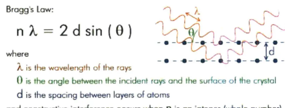 Figure  1:  Bragg's Law.  X-ray  diffraction  is based  on the constructive  interference  of X-rays that diffract  off of planes  of atoms.