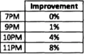 Table  4-1:  Relative  improvement  gains  observed  over a seven-month  period between  November 2014  and  June 2015.