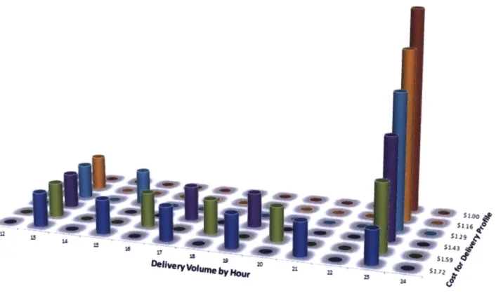 Figure  4-1  shows  the resulting  arrival  inflow  relationships,  correlating  a  worst-case  (red)  arrival  scenario to  an  optimal  (dark blue)  arrival  pattern  and  associated  costs