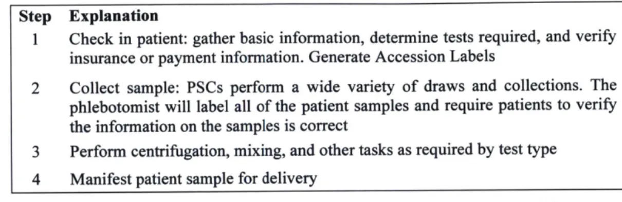 Table  5-1:  Simplified  single-patient  process  for phlebotomist at  a Quest  PSC.