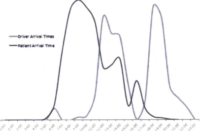 Figure  5-2: Comparison  between  patient  arrival times  and courier  arrival  times.