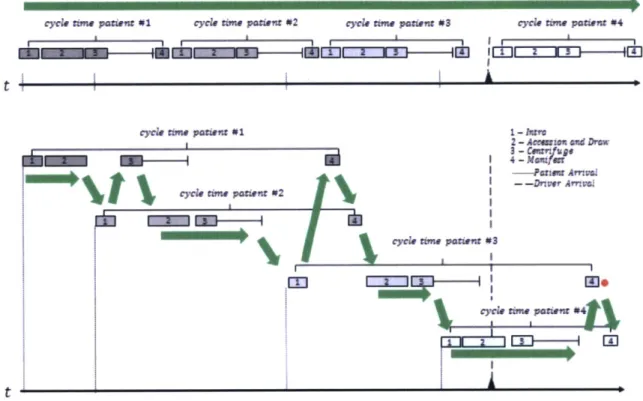 Figure  5-3:  One-piece  flow  (upper)  versus  current  process  (lower).
