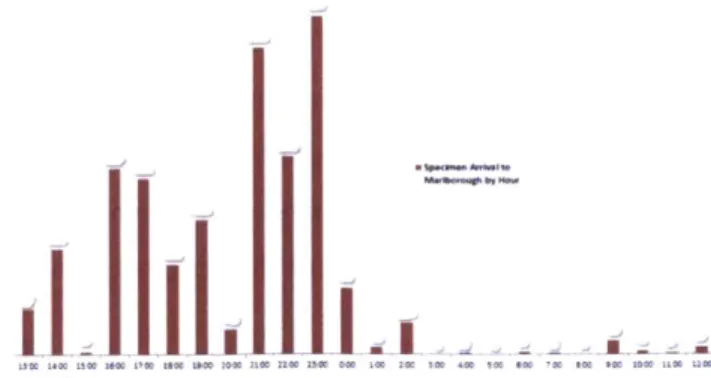 Figure 5-4:  Specimen  Arrival  profile  on  6/17/15  for Marlborough  lab.