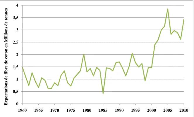 Graphique 2 : Exportations de fibres de coton des États-Unis de 1960 à 2010 