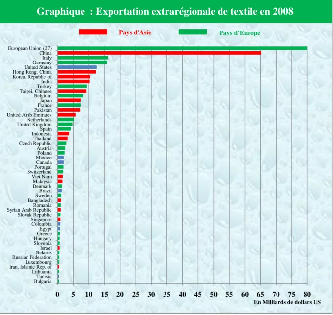 Graphique 5 : Exportations extrarégionales de textile en 2008 