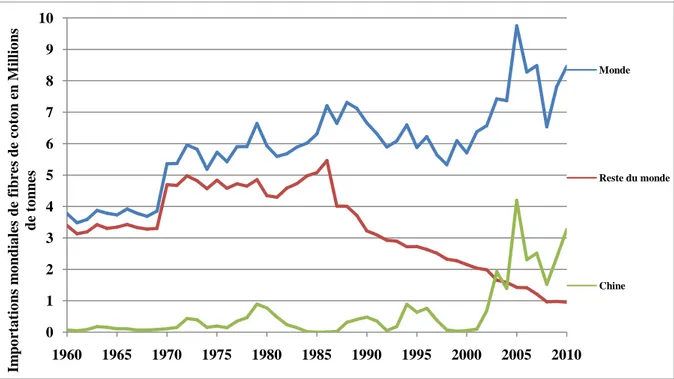 Graphique 6 : Importations mondiales et chinoises de fibres de coton de 1960 à 2010 