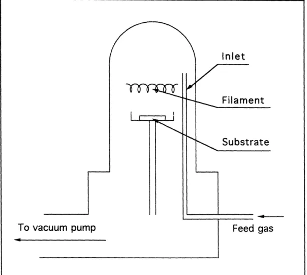 Figure  3. Basic  setup  of  a hot  filament  CVD  reactor
