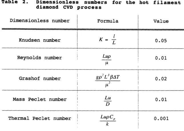 Table  2. Dimensionless  numbers  for  the  hot diamond  CVD  process filament Dimensionless  number Knudsen number Formula K  L1