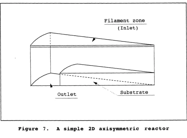 Figure  7.  A  simple  2D  axisymmetric  reactorFilament  zone(Inlet)Outlet Substrate -I ..........................................................................................'''''K l