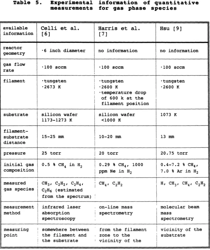 Table  5. Experimental  information  of  quantitative measurements  for  gas  phase  species