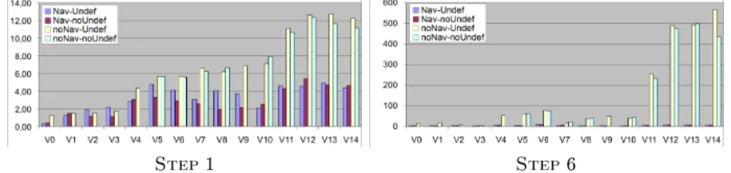 Figure 7 shows, for the Nav-noUndef parameterization the total number of steps needed to reach the x-point, and the size of a longest path with no  re-peated arcs (such a path can be a cycle)