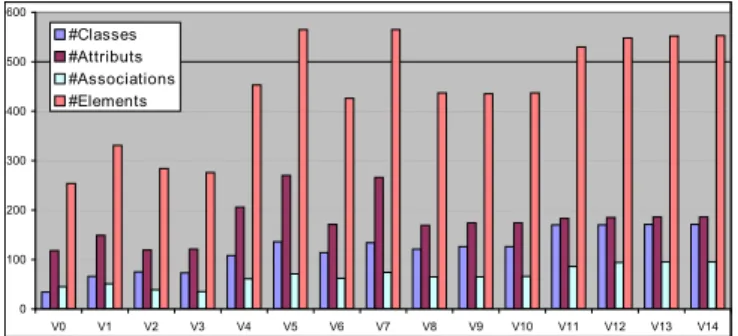 Fig. 2. The number of model elements over the various versions