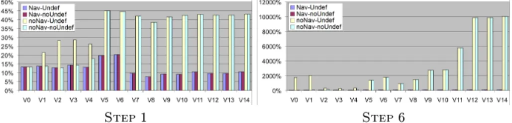 Fig. 4. New association abstractions created at step1 and 6 v.s. the number of initial associations