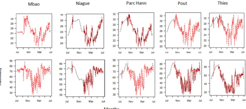 Fig 1. Gap filing data using Multivariate Singular Spectrum Analysis (MSSA). Estimating temperature and relative humidity missing data using MSSA method in each study site