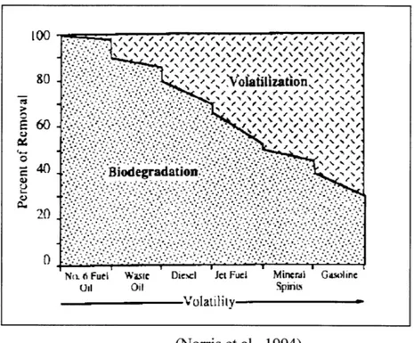 Figure 2-1:  Volatility  of different petroleum products.
