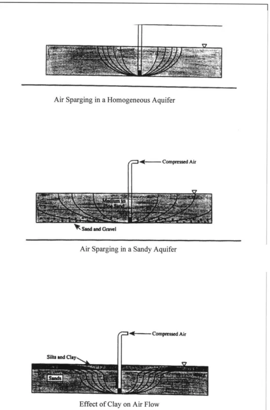 Figure  2-3:  Channeled  flow  in the subsurface.  (Jones  1996; Johnson,  1994)