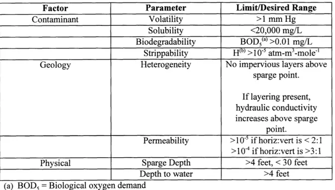 Table  2-2:  Limits To  The Use  Of Air Sparging