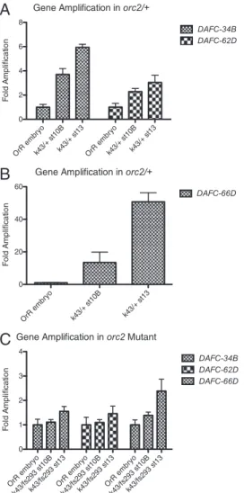 Fig. 6. A 6-kb ORC binding region is suf ﬁ cient for ampli ﬁ cation of DAFC- DAFC-34B