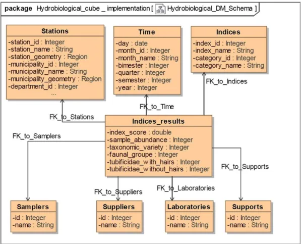 Fig.  10.  The  Indices data mart implementation schema. 