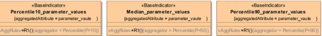 Fig.  11.  Modeling of  percentile indicators. 