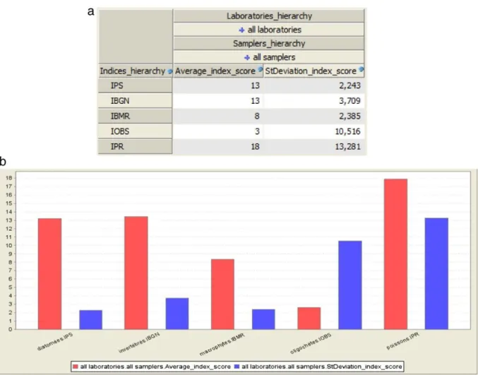 Fig.  12.  The  average and standard deviation of  index scores by  index and for all  samplers and all  laboratories
