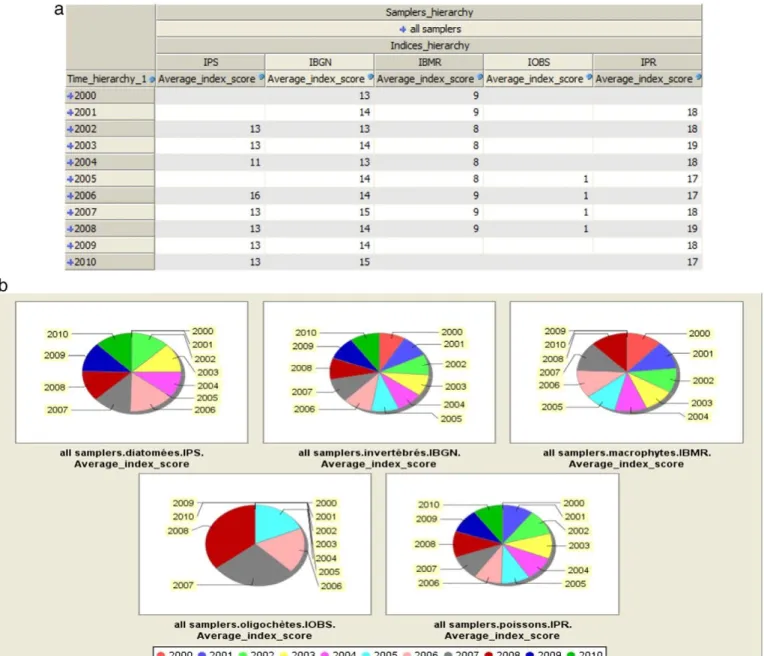 Fig.  14.  The average  of  index scores by  index, by  year and for all  samplers. (a)  Pivot table visualization