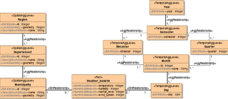 Fig.  1.  A multidimensional  model for analysis of  weather.
