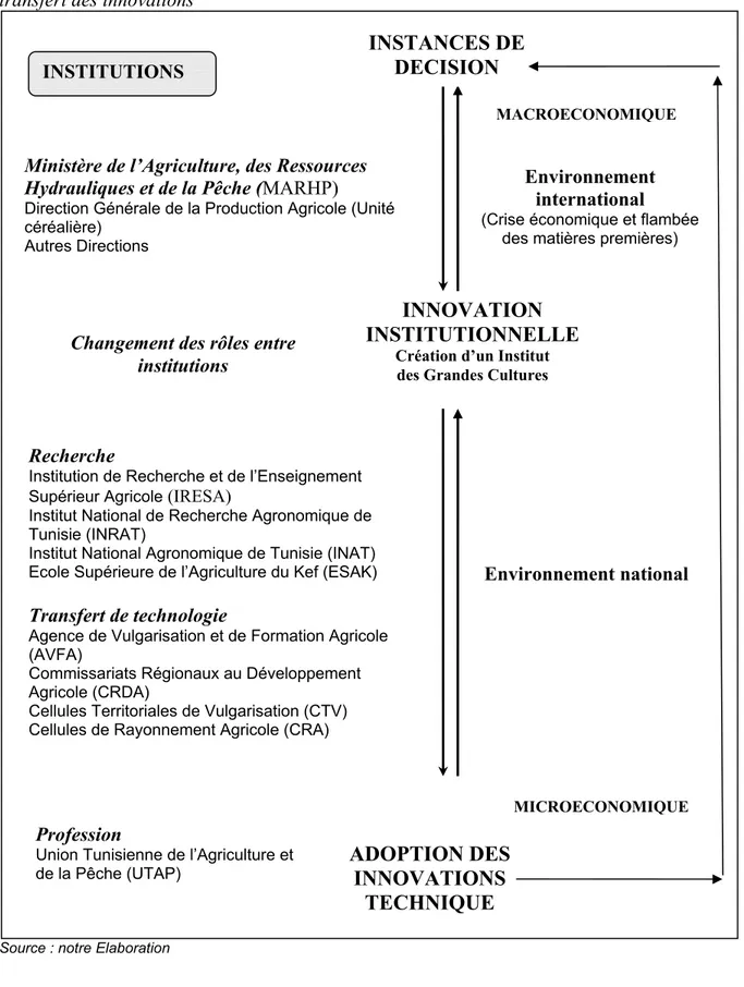 Figure 1. Système d’innovation agricole céréalier en Tunisie : acteurs impliqués dans le  transfert des innovations 