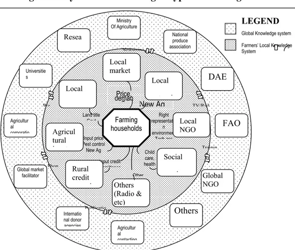 Figure 1: Globalized and Localized Agricultural Knowledge  Management System Surrounding a Typical Farming household.