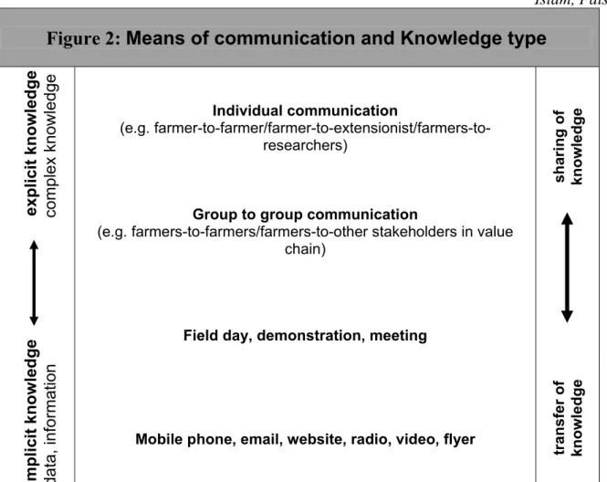 Figure 2: Means of communication and Knowledge type 