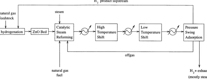 Figure  1.1:  Block  diagram  of  the  hydrogen  plant  (Spath  and  Mann,  2002).