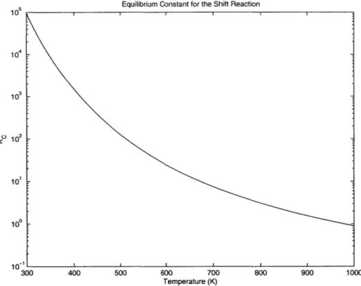 Figure 3.1:  Dependence  of the equilibrium  constant  for  the water-gas  shift reaction  on temperature.