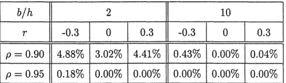 Table  1:  The  simulated  cost  suboptimality  of  the  derived  base-stock  level,  st, for MA(1)  demands