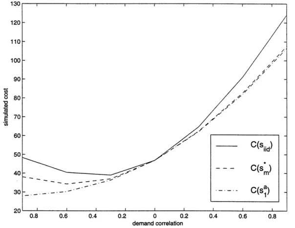 Figure  1:  Comparison  of  simulated  costs  under  three  scenarios  for  MA(1)  demands.