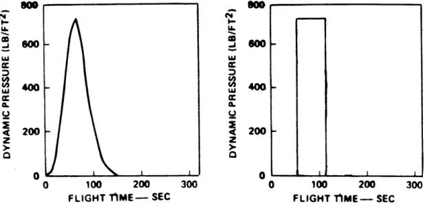 Figure 2.2:  The  first  graph  is  dynamic  pressure  versus  time  for  another heavy  lift  launch  vehicle