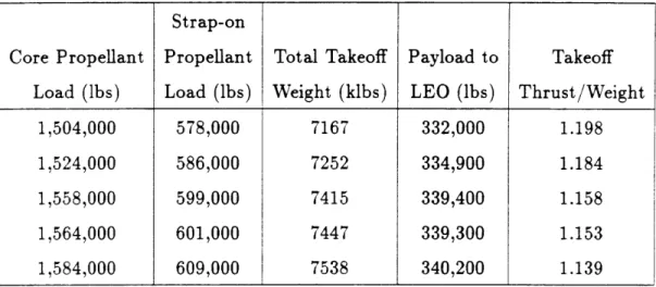 Table 3.1: Results  of variation  in  liftoff  weight.