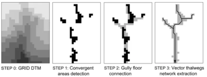 Fig. 1. A three-step method to extract a thalweg network from a grid DTM.
