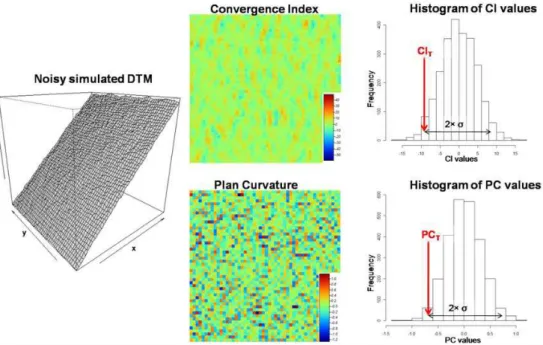 Fig. 3. An example of CI (up) and PC (down) value distributions computed on a noisy simulated tilted plane DTM (left) and the threshold values (right).