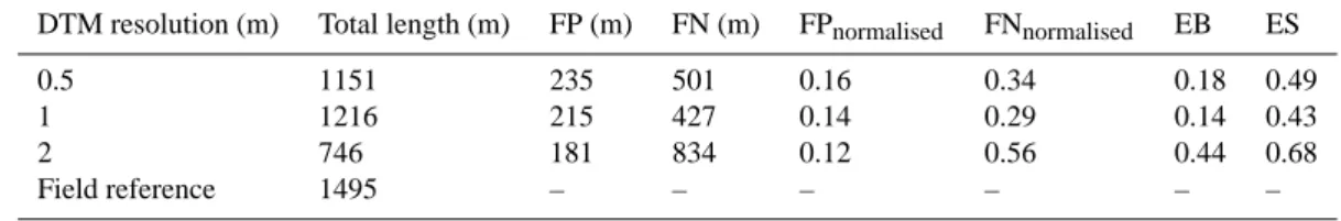 Table 2. Assessment of the extracted network of the Moulin catchment test area using the CI-based method with different DTM resolutions.