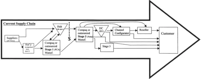 Figure 2.  High  Level  View  of Compaq's High-End  Server Supply  Chain