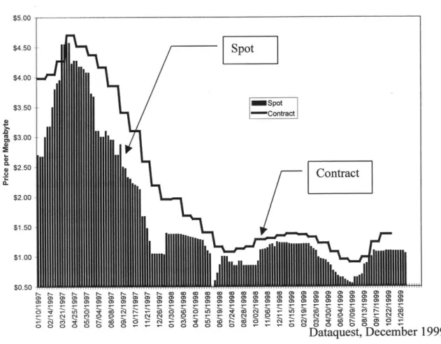 Figure 4.  Industry DRAM  Price Environment,  1997-1999