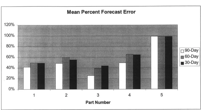 Figure 5. Company  Sales  Forecast Error per DIMM - June to  September 1999 Mean  Percent  Forecast  Error
