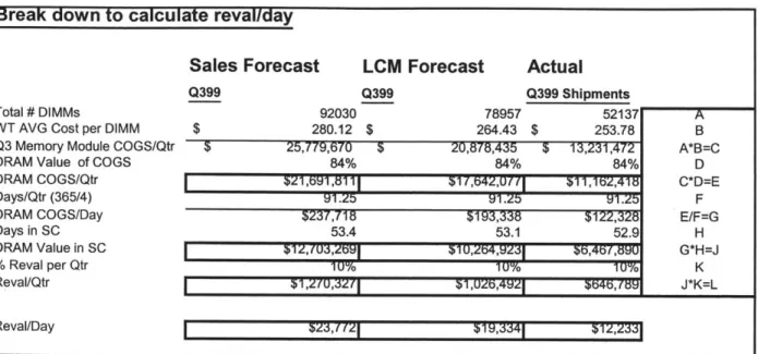 Figure 7. Memory  Revaluation  Calculation Break  down to calculate  reval/day