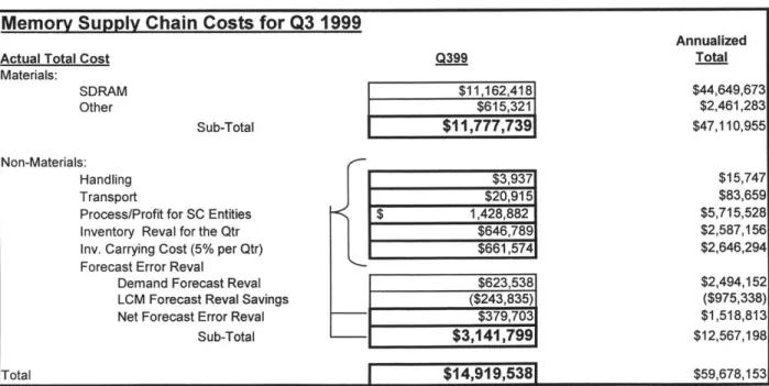 Figure 8.  Q399 Supply  Chain Costs Memory  Supply Chain Costs for Q3  1999