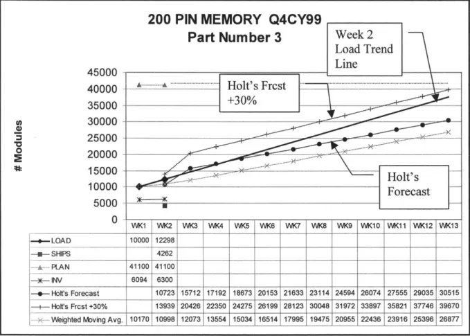 Figure 11.  Forecast Chart With LCM Trend Line, Week 2