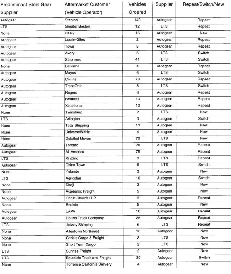 Table  1:  Customer  Supplier  Selections  in  Most  Recent Friction  Gear  Program