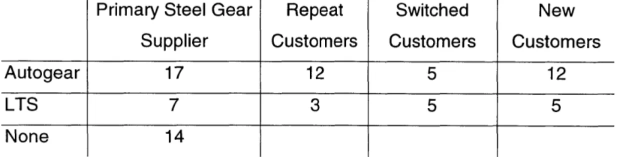 Table  2:  Summary  of  Repeat  Customers  in  Most  Recent  Supplier Selections Primary  Steel Gear